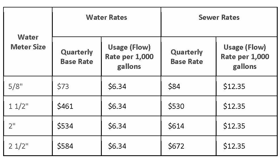 GPM Chart For Water Meters